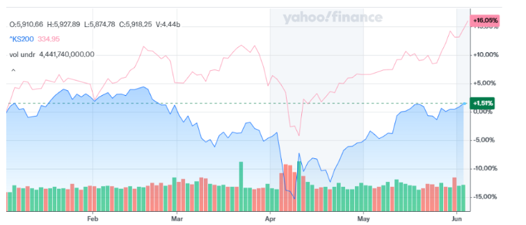 YTD 기준 코스피 지수와 S&P500 지수의 흐름 비교.